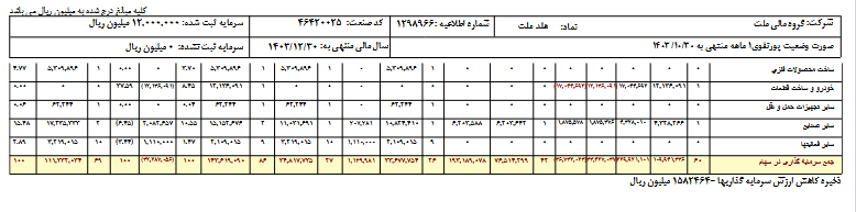بررسی ارزش پرتفوی  دی ماه  هلد ملت