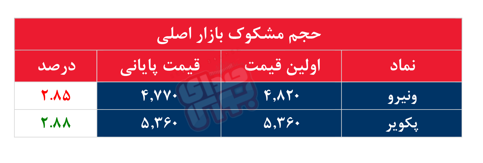 کدام نمادها مشکوک معامله شدند؟ ۱۲ اسفند ۱۴۰۳