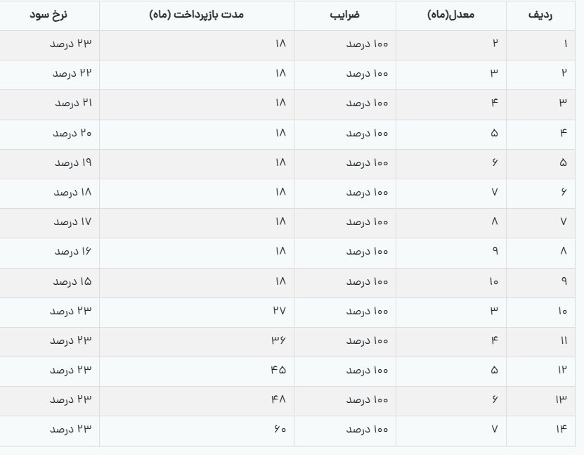 طرح سنا ۲ بانک صادرات