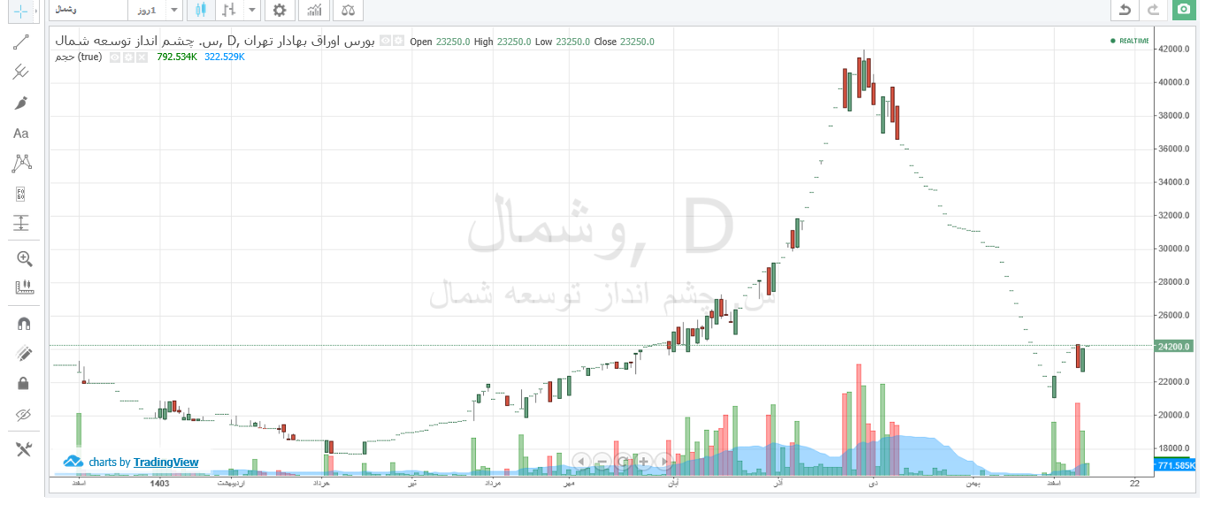 وشمال ۴۳ درصد افت قیمت ثبت کرد