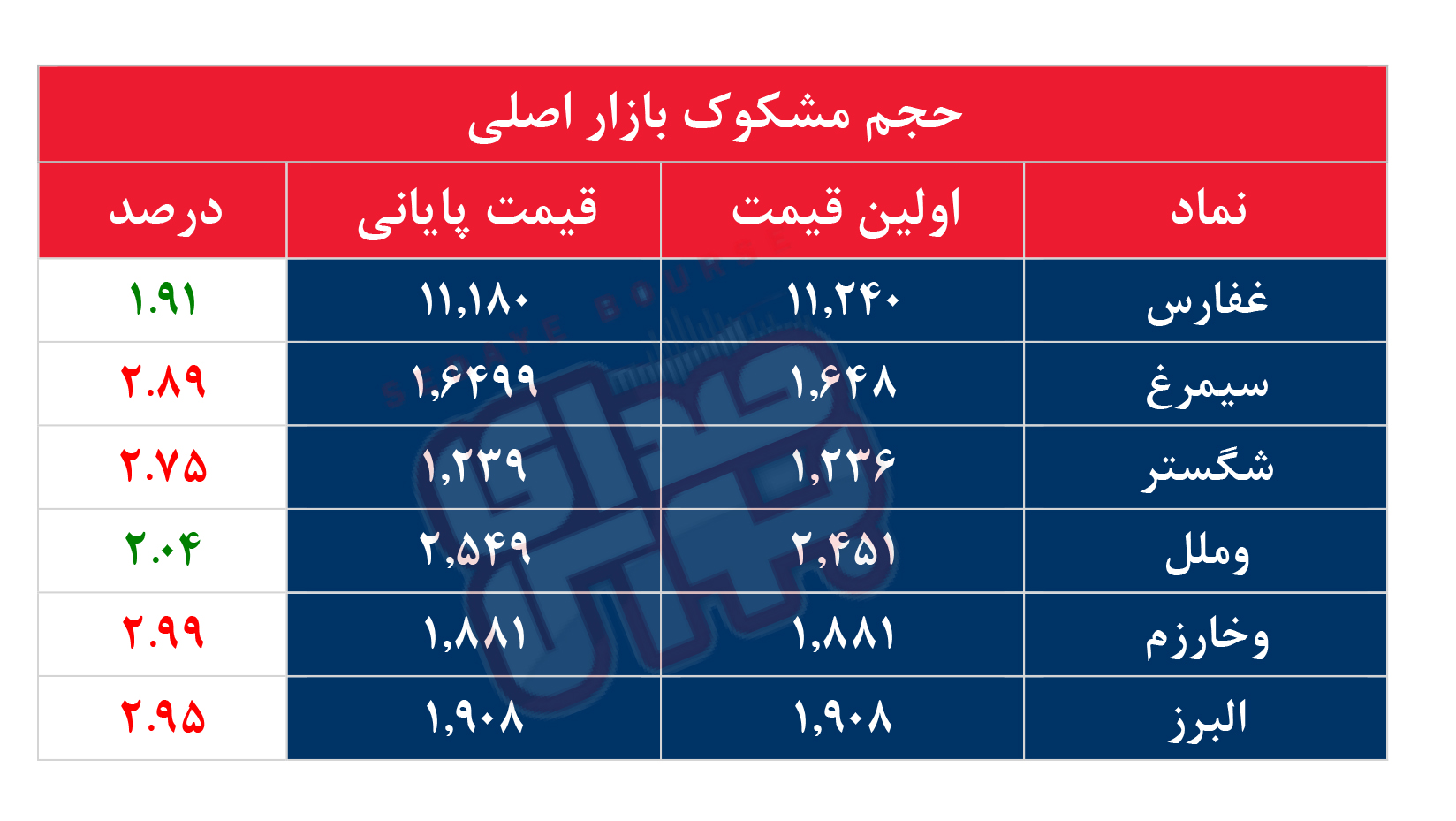 کدام نمادها مشکوک معامله شدند؟ ۱۳ اسفند ۱۴۰۳