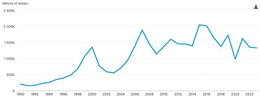 داستان سرمایهگذاری مستقیم خارجی
