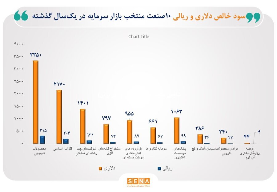 سود خالص شرکت‌های فعال در بورس به ۱۳ میلیارد دلار رسید