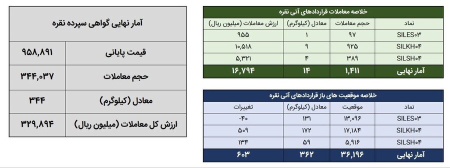 معامله ۳۵۸ کیلوگرم شمش نقره در بورس کالا