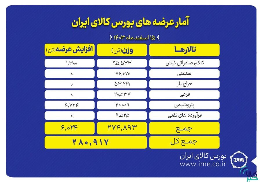 بورس کالا میزبان عرضه ۲۸۰ هزار تن محصول