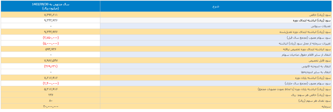 صورتهای مالی تکاران تصویب شد