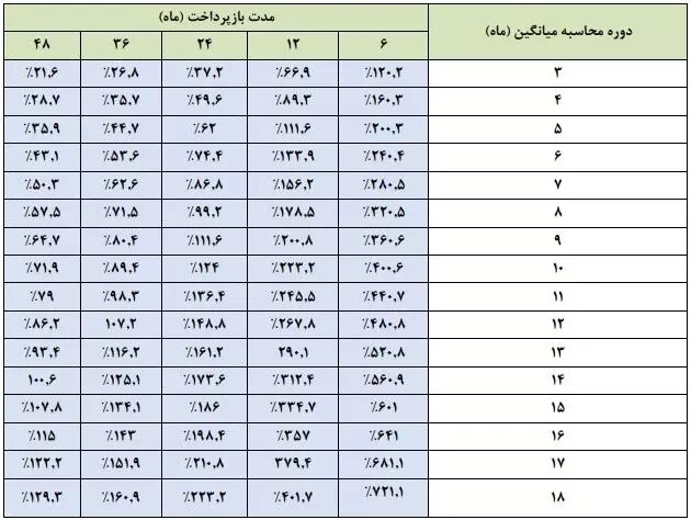 وام یک میلیارد تومانی بانک دی+ جزئیات