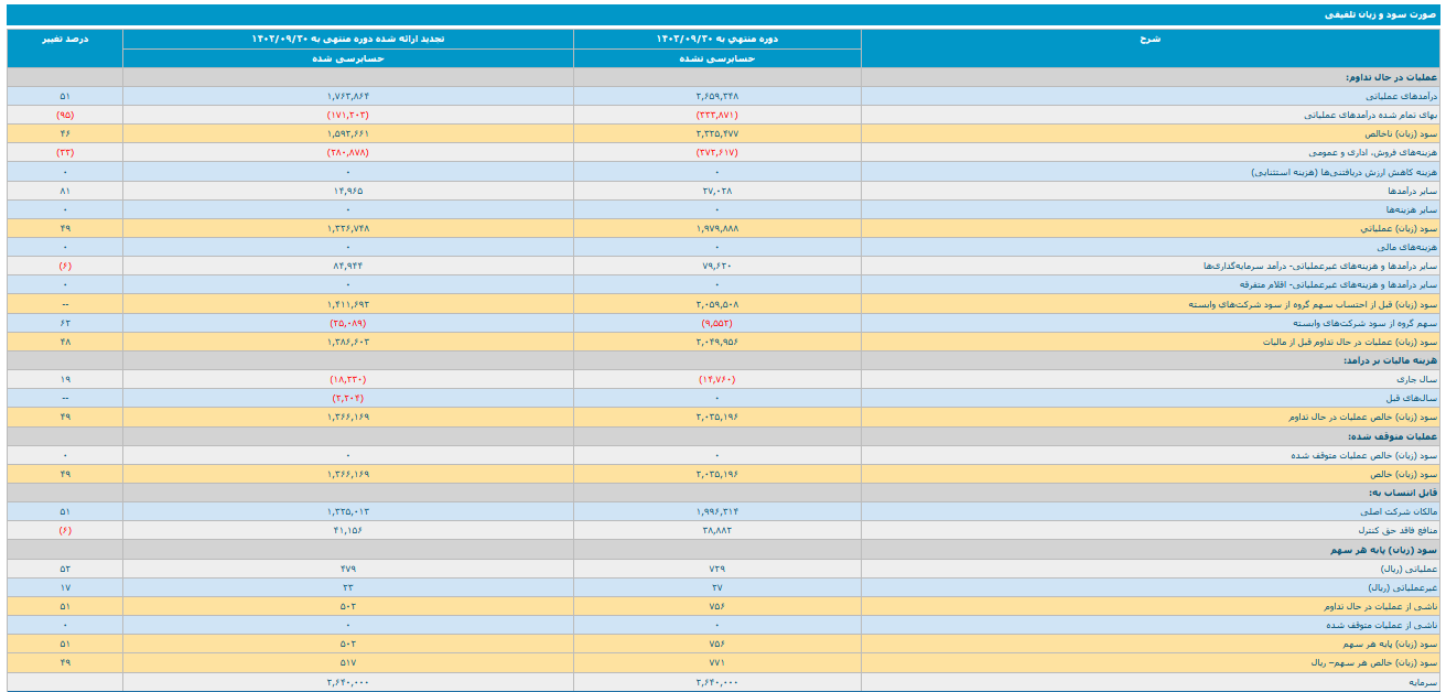 ثباغ در ۹۰ روز ۴۴ درصد افت قیمت داشت