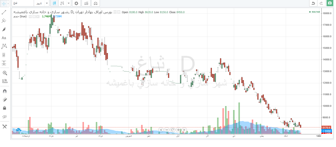 ثباغ در ۹۰ روز ۴۴ درصد افت قیمت داشت