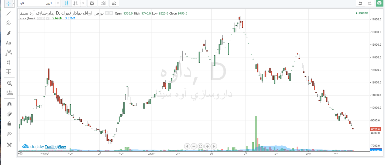 داوه ۵۴ درصد افت قیمتی در ۱۱۰ روز ثبت کرد