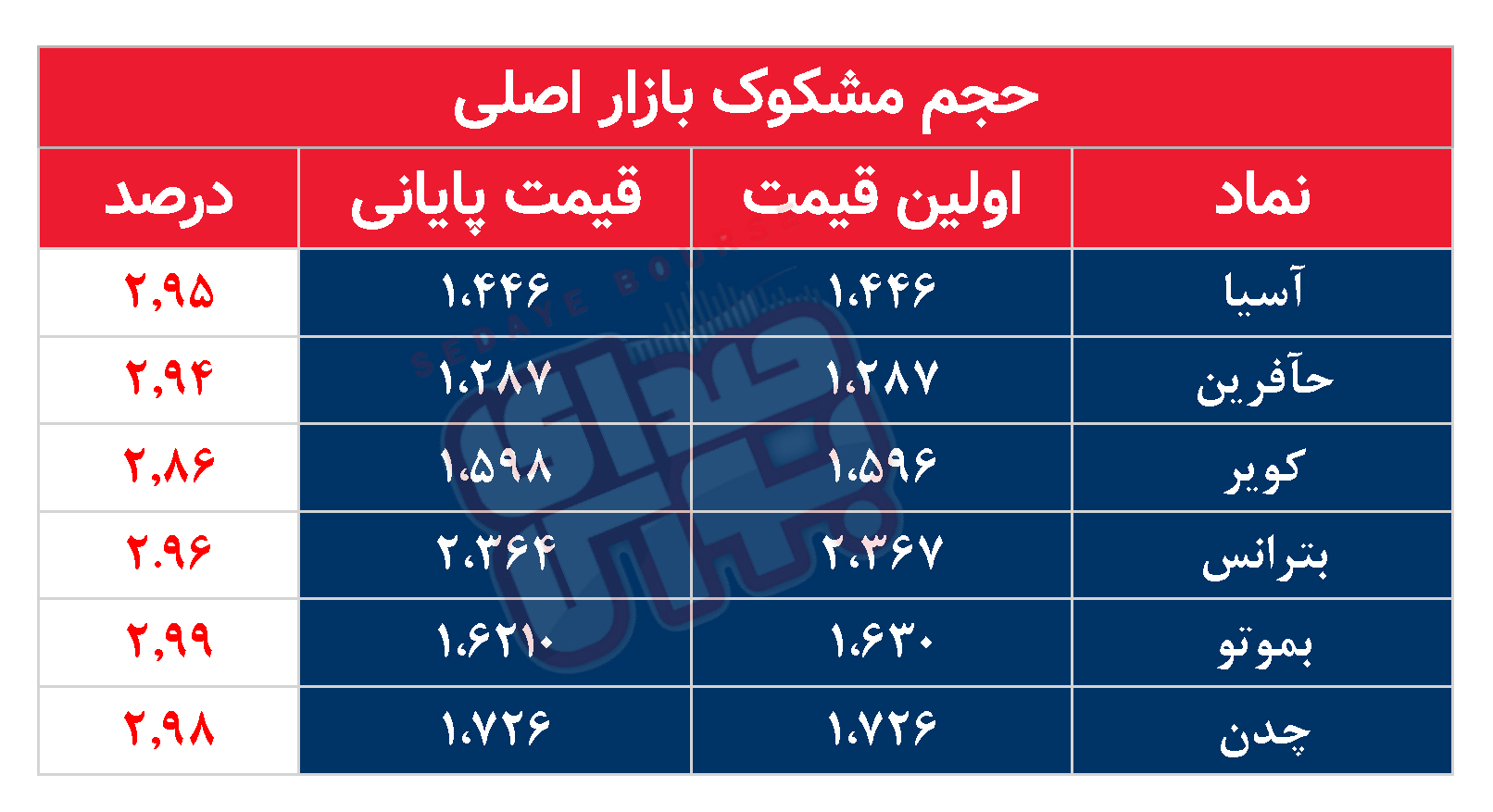 کدام نمادها مشکوک معامله شدند؟ ۱۹ اسفند ۱۴۰۳