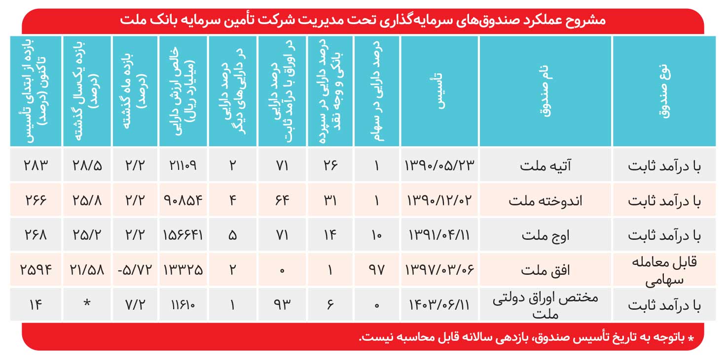 بازدهی ۲۸ درصدی «آتیه ملت»
