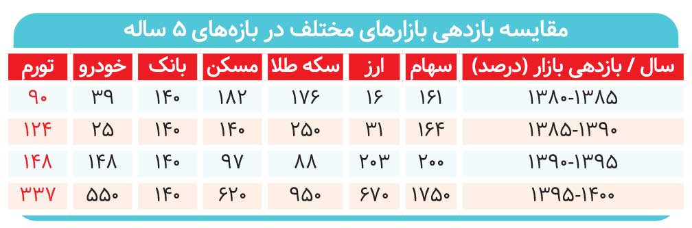 بهترین بازار برای سرمایه‌گذاری کدامند؟