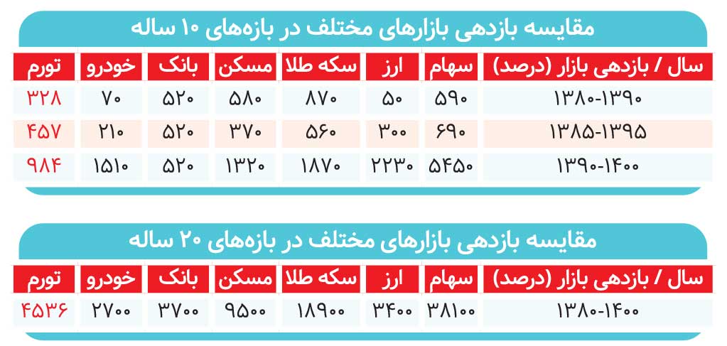 بهترین بازار برای سرمایه‌گذاری کدامند؟