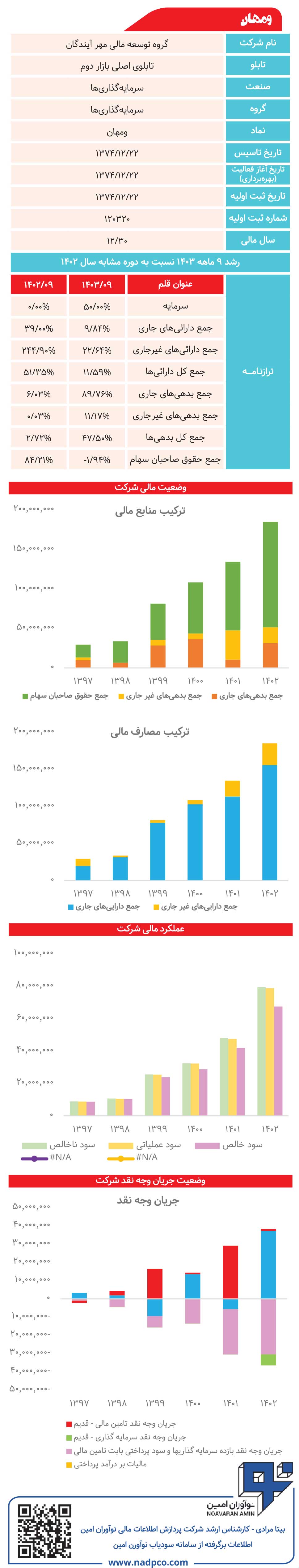 گروه توسعه مالی مهر آیندگان زیر ذرهبین
