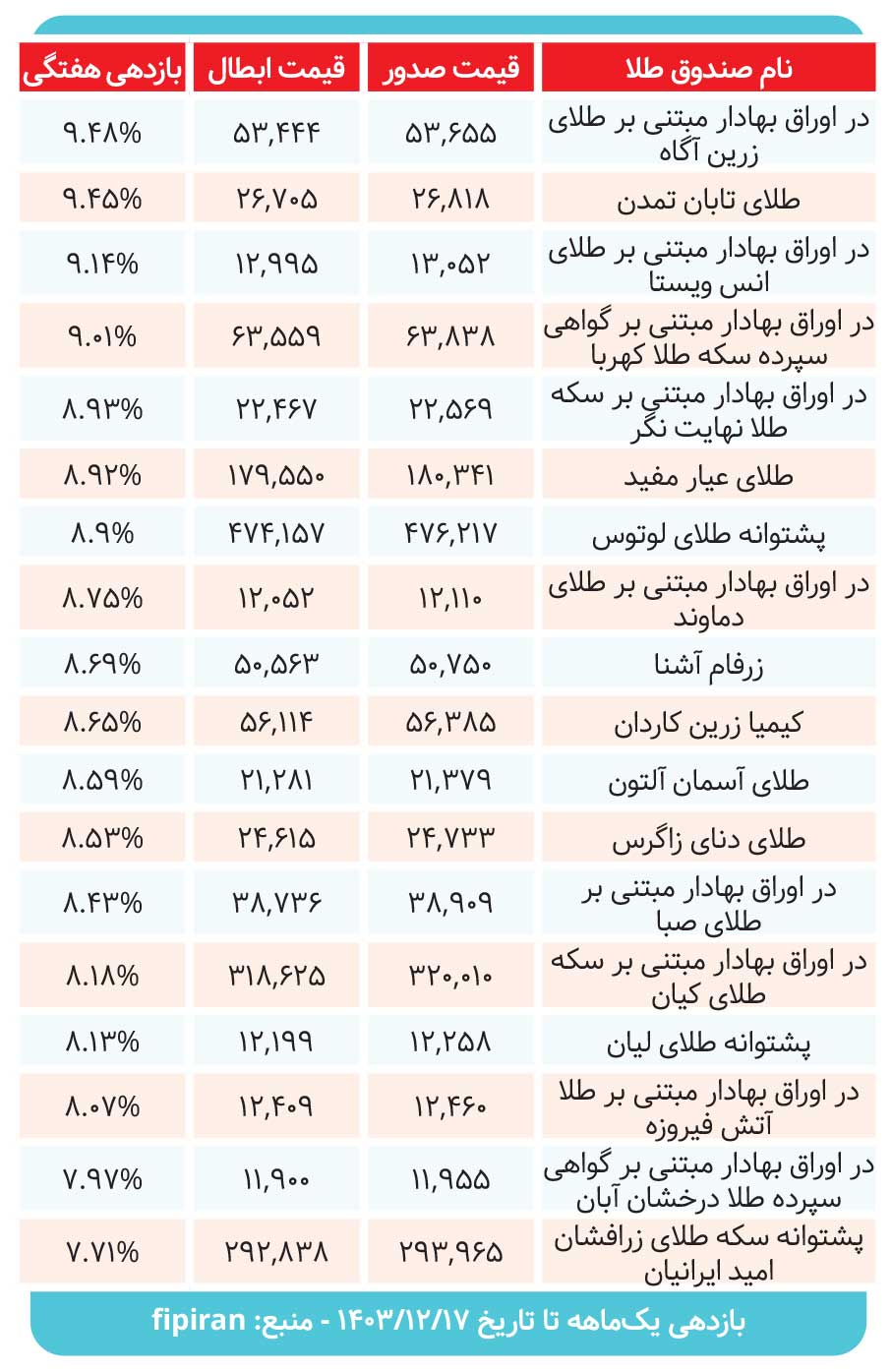 صندوقهای طلا چه میزان سود دادند؟