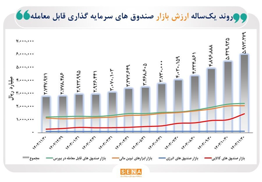 ارزش ETFهای فعال در ۴ بورس ایران ظرف یک‌سال گذشته ۱۱۵ درصد رشد کرد