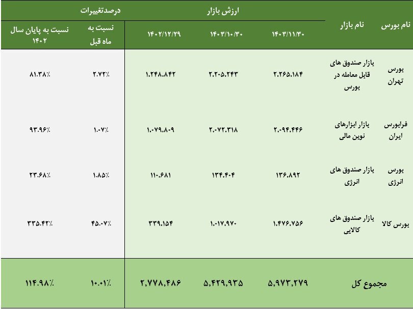 ارزش ETFهای فعال در ۴ بورس ایران ظرف یک‌سال گذشته ۱۱۵ درصد رشد کرد