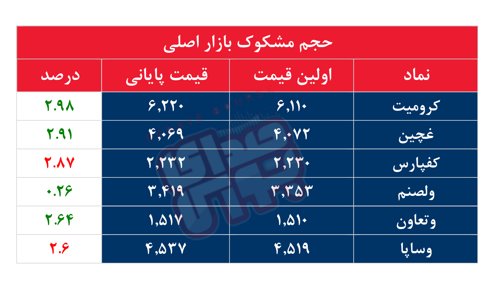 کدام نمادها مشکوک معامله شدند؟ ۲۰ اسفند ۱۴۰۳