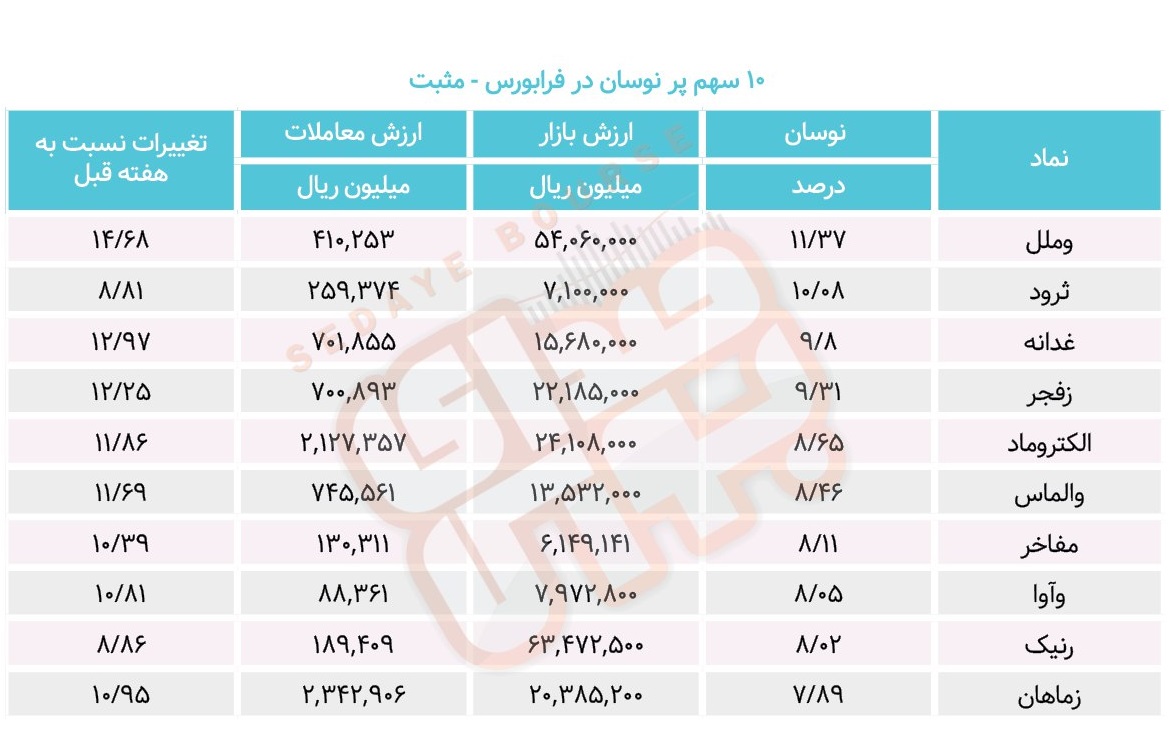 سبقت گرفتگان هفته در رالی بورس