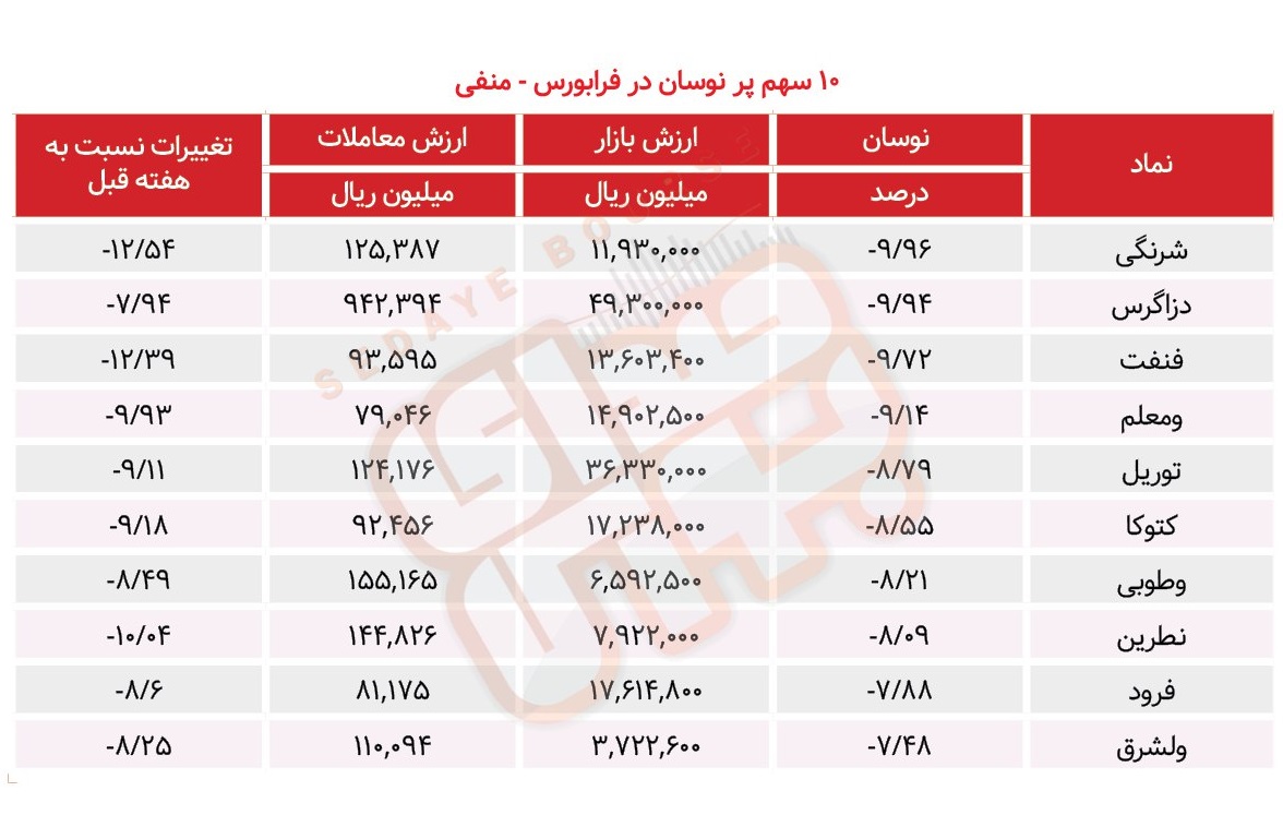 سبقت گرفتگان هفته در رالی بورس
