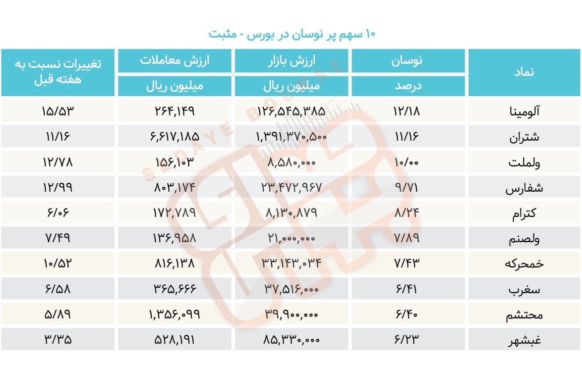 سبقت گرفتگان هفته در رالی بورس