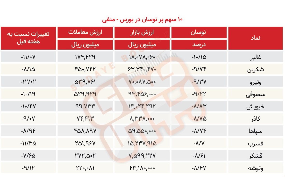 سبقت گرفتگان هفته در رالی بورس