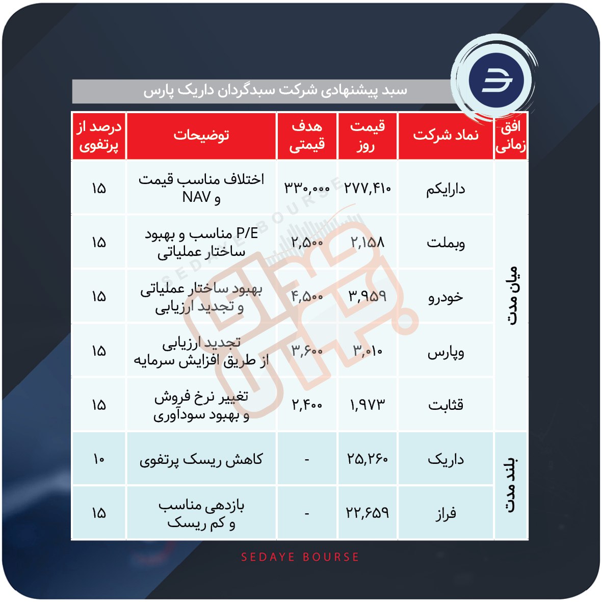 سبدهای پیشنهادی هفته سوم اسفند
