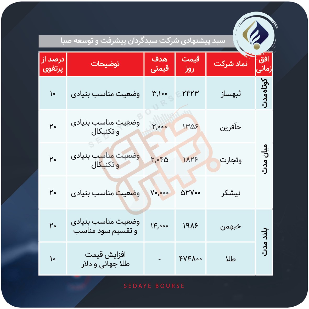 سبدهای پیشنهادی هفته سوم اسفند