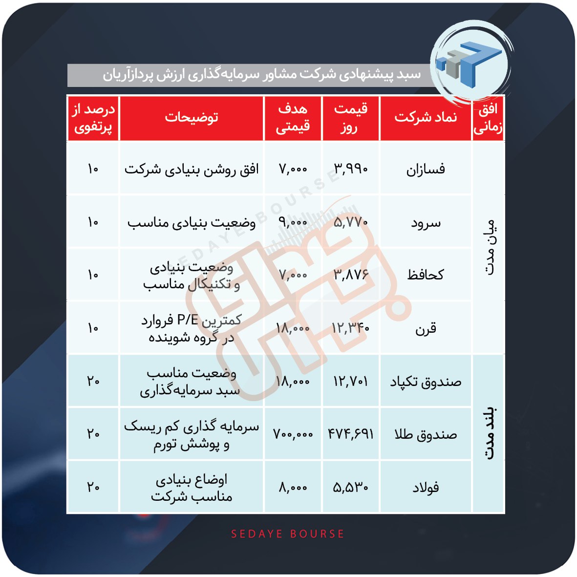 سبدهای پیشنهادی هفته سوم اسفند