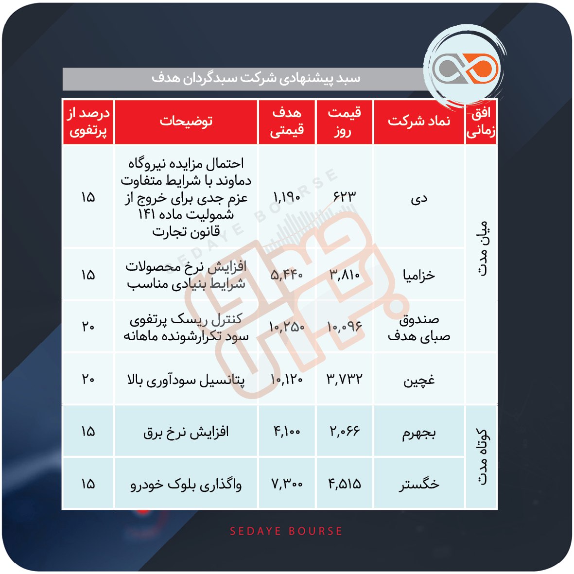 سبدهای پیشنهادی هفته سوم اسفند