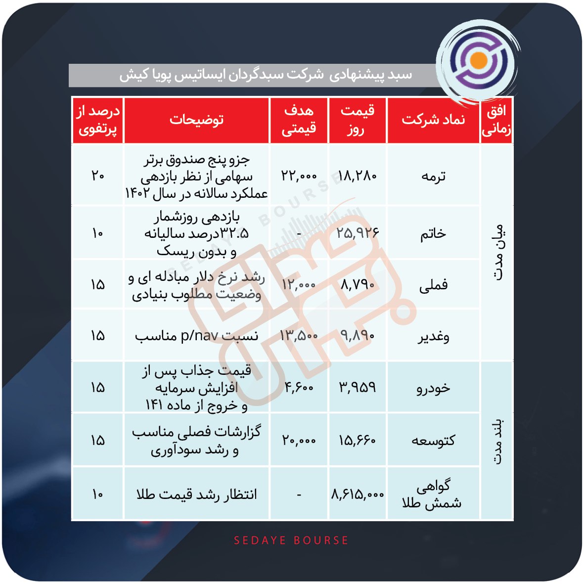 سبدهای پیشنهادی هفته سوم اسفند