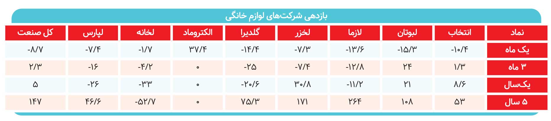 آمارهای وحشتناک برای صنعت لوازم خانگی /سقوط دسته جمعی