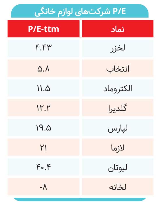 آمارهای وحشتناک برای صنعت لوازم خانگی /سقوط دسته جمعی
