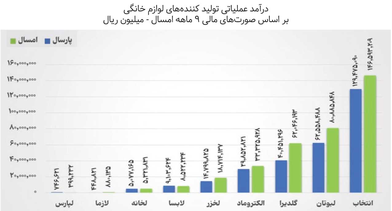 آمارهای وحشتناک برای صنعت لوازم خانگی /سقوط دسته جمعی