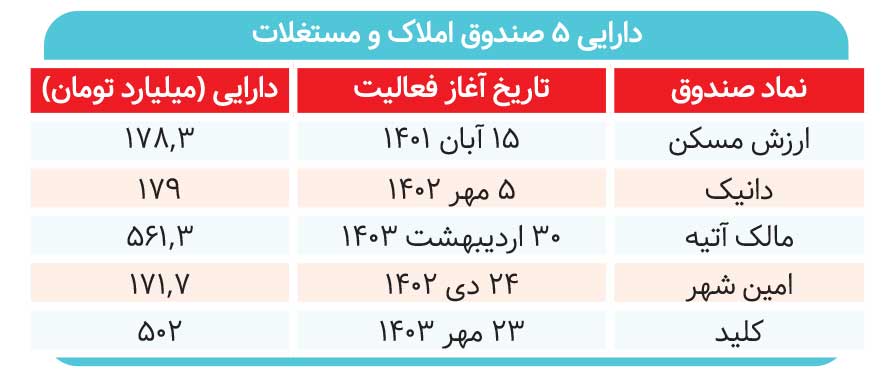 به جای ملک صندوقش را بخرید