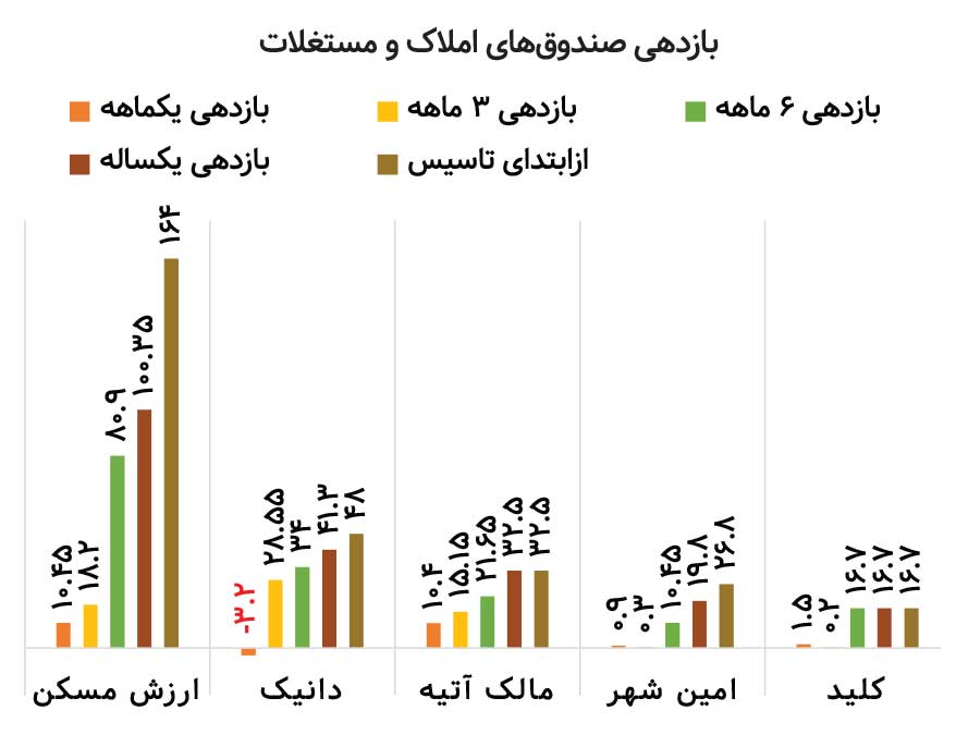 به جای ملک صندوقش را بخرید