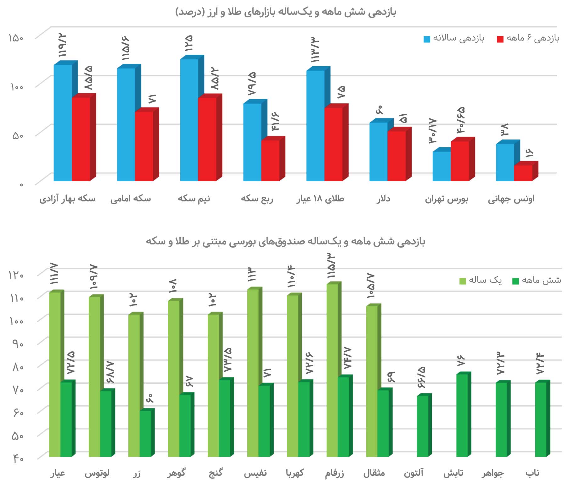 بورس مردود شد/موج سواری دولت بر آشفته بازار طلا