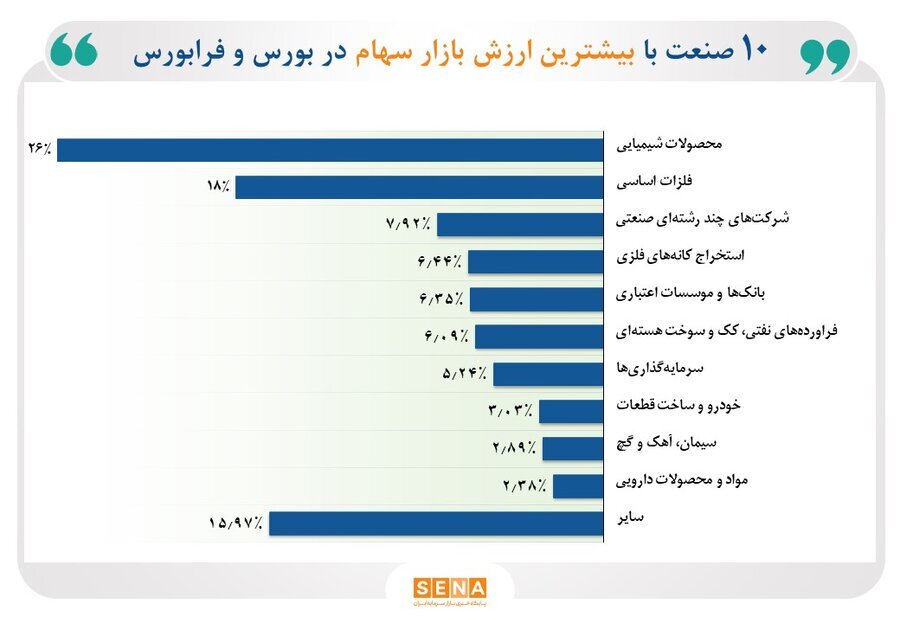 ارزش بازار سهام ۱۰ صنعت بزرگ بورس و فرابورس در بهمن امسال به ۹۰۰۰ همت رسید