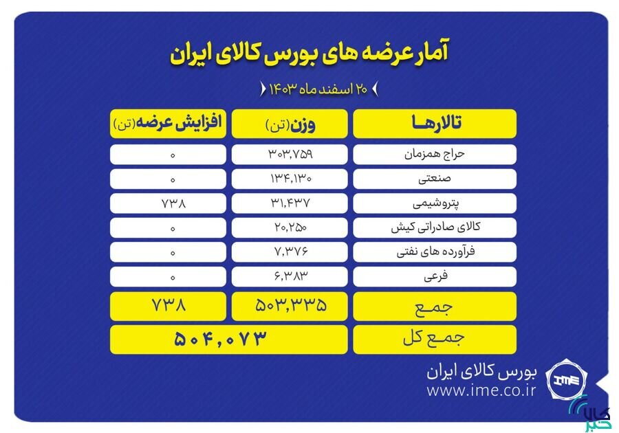 عرضه ۵۰۴ هزار تن انواع محصول در تالارهای بورس کالا
