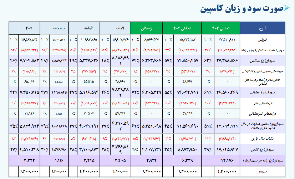 بررسی عملکرد مالی کاسپین