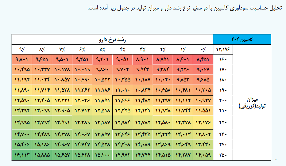 بررسی عملکرد مالی کاسپین