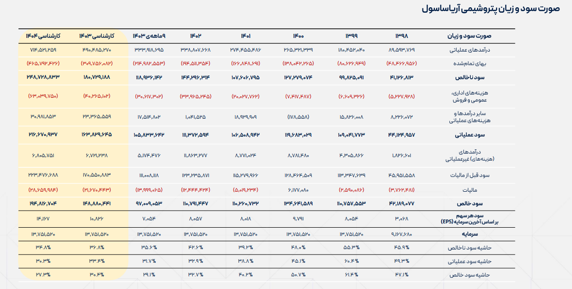 پیش بینی سود آینده آریا ۱۴۱۶۷ ریال است