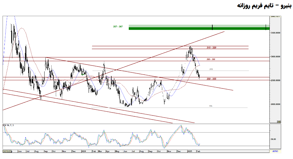 پیش بینی سود آینده بنیرو چقدر می شود؟