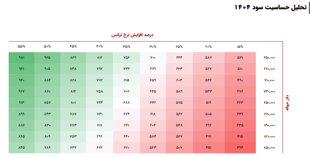 پیش بینی سود آینده بنیرو چقدر می شود؟