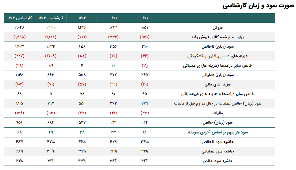 پیش بینی سود آینده بنیرو چقدر می شود؟