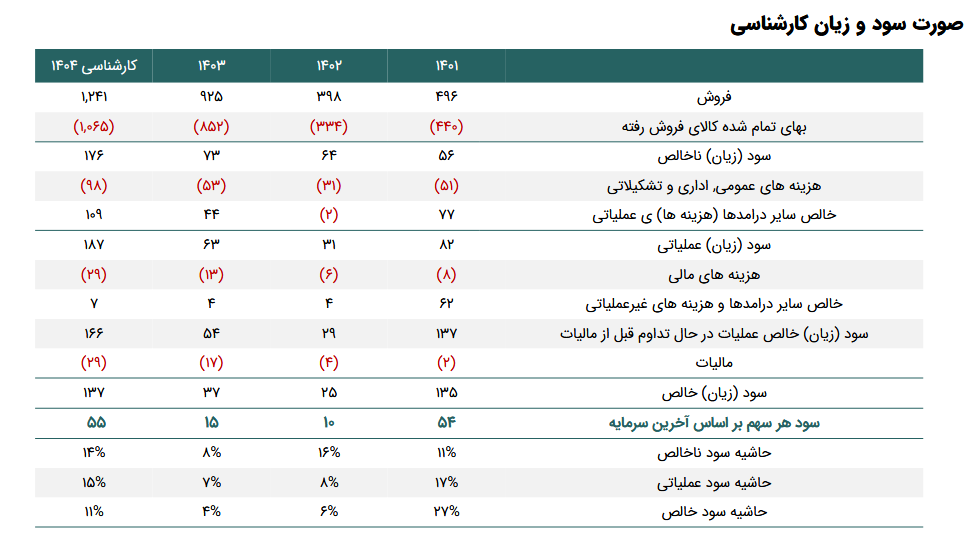 فالوم ۵۵ تومان سود برای سال آینده پیش بینی کرد
