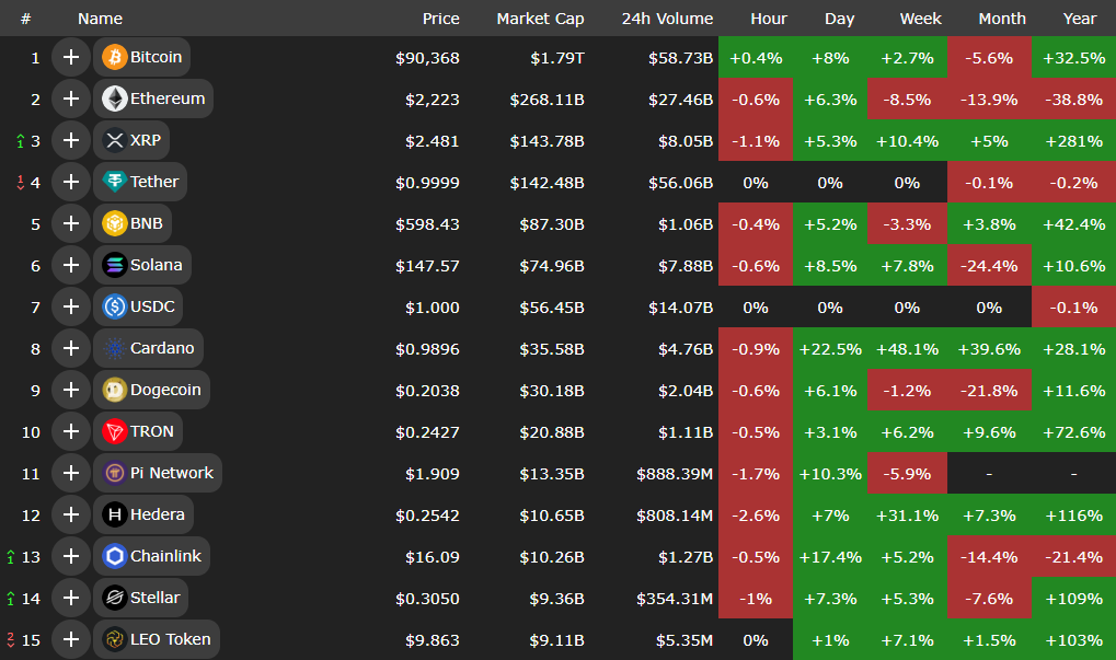 تلاش بیتکوین برای حفظ جایگاه