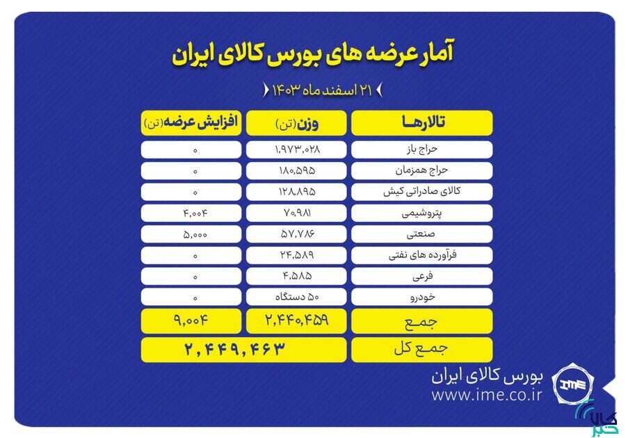 عرضه ۲ میلیون و ۴۴۹ هزار تن محصول در بورس کالا
