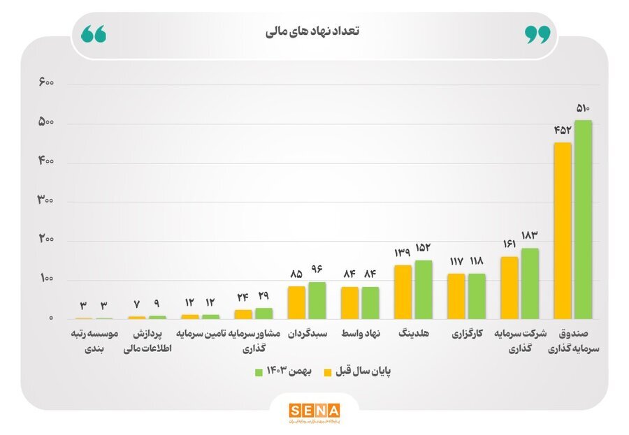 در ۱۱ ماه امسال تعداد نهادهای مالی در بازار سرمایه ۱۰ درصد افزایش یافته است